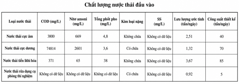 Chất lượng nước thải đầu vào