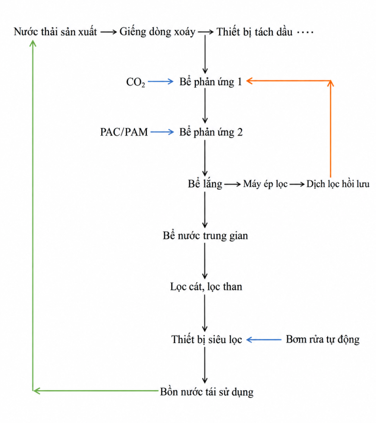 Quy trình công nghệ
