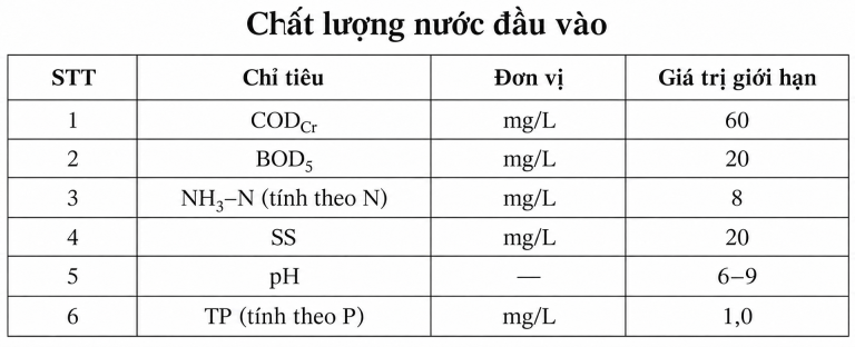 Chất lượng nước đầu vào
