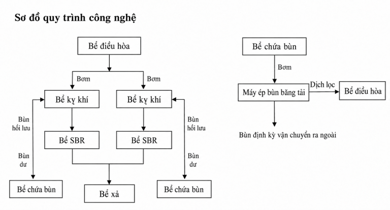 Quy trình công nghệ