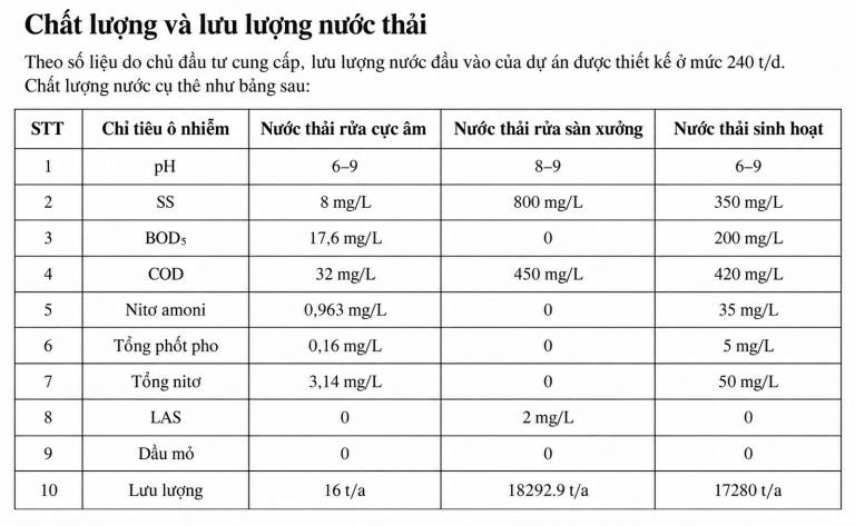 Chất lượng và lưu lượng nước thải