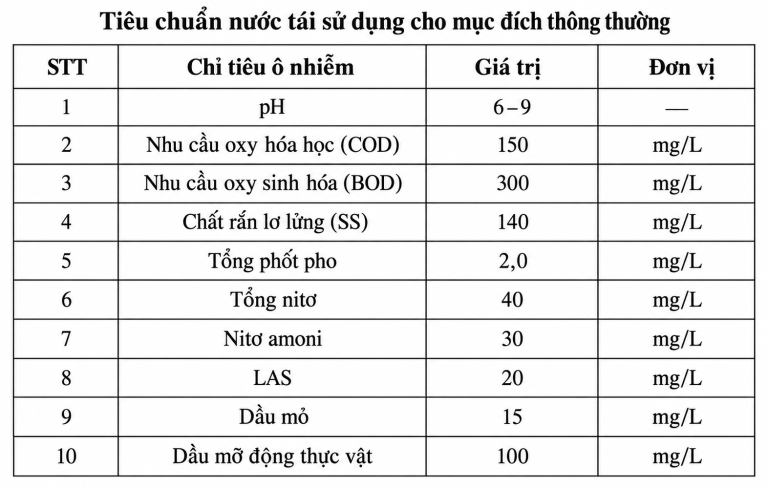Tiêu chuẩn nước tái sử dụng cho mục đích thông thường