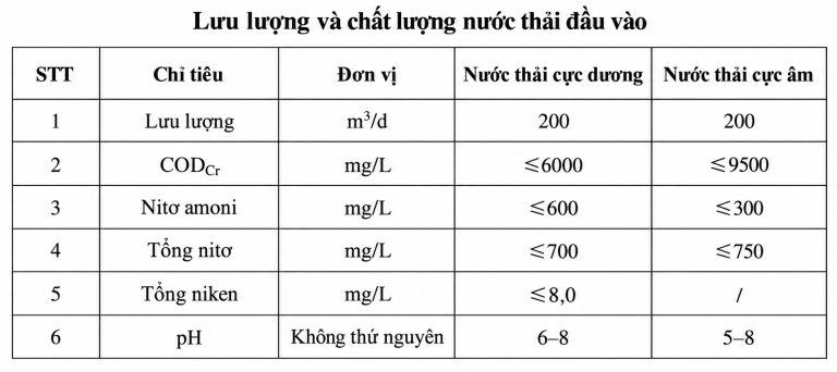 Lưu lượng và chất lượng nước thải đầu vào