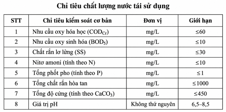 Chỉ tiêu chất lượng nước tái sử dụng