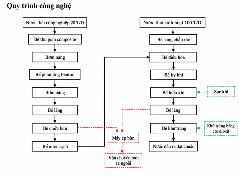 Quy trình công nghệ