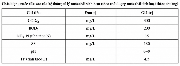 Chất lượng nước đầu vào