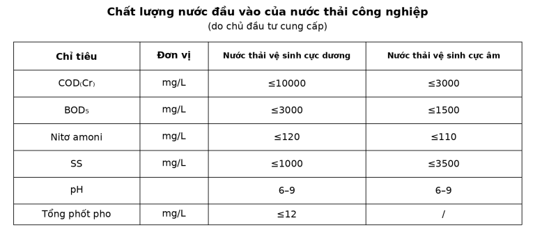 Chất lượng nước đầu vào do chủ đầu tư cung cấp