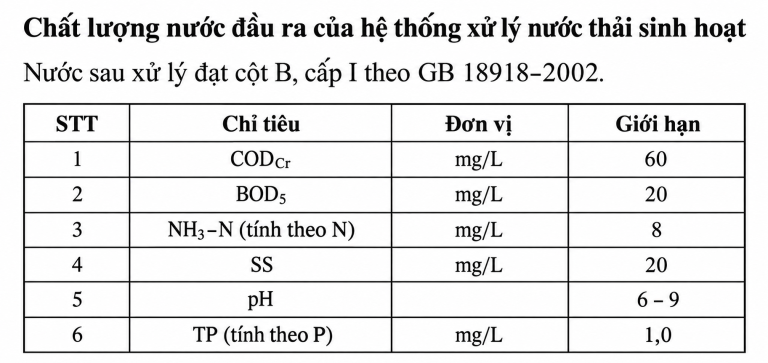 Chất lượng nước đầu ra