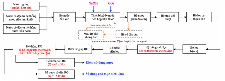 Quy trình công nghệ