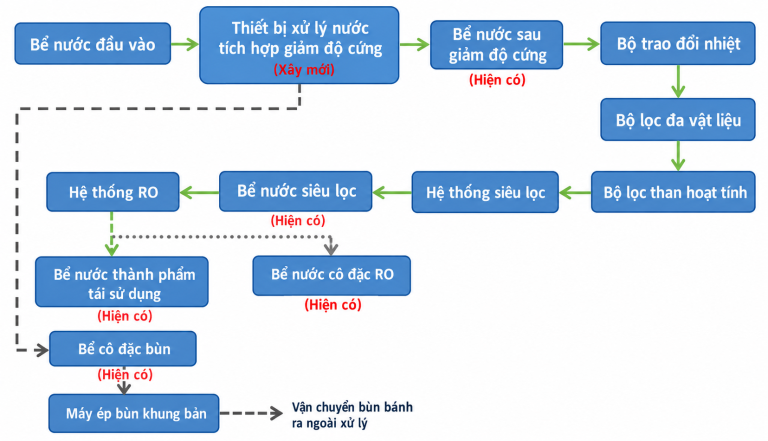 Quy trình công nghệ