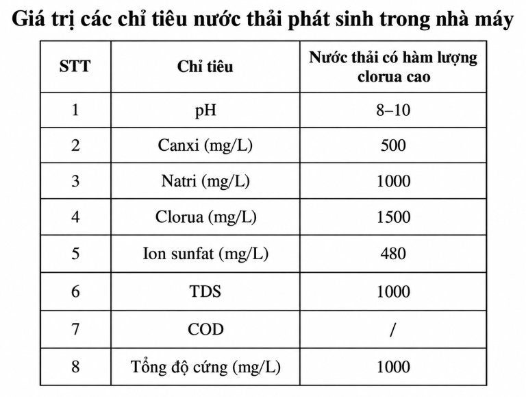 Giá trị các chỉ tiêu nước thải phát sinh trong nhà máy