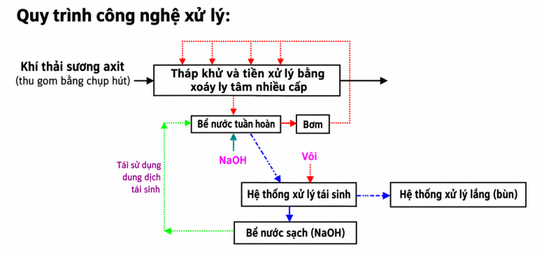 Quy trình công nghệ
