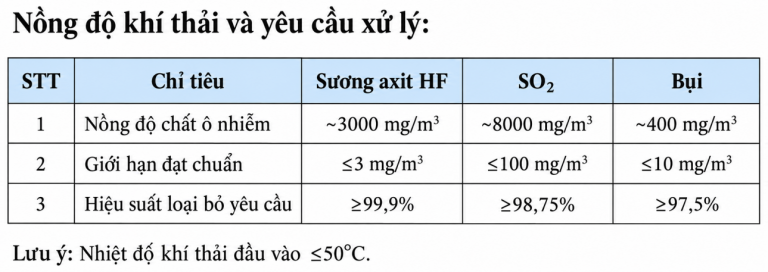 Nồng độ khí thải và yêu cầu xử lý