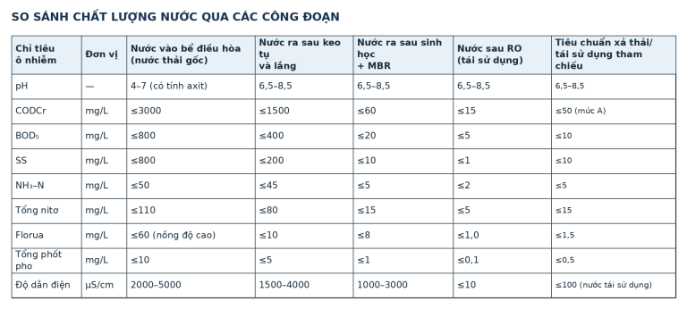 So sánh chất lượng nước qua các công đoạn