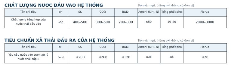 Chất lượng nước đầu vào và tiêu chuẩn xả thải