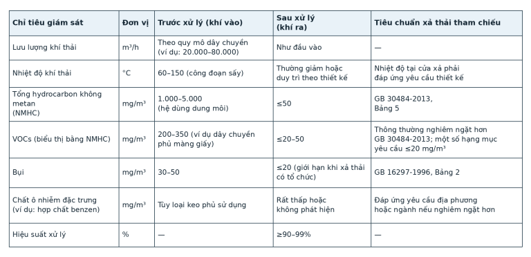 Thông số khí thải trước và sau xử lý