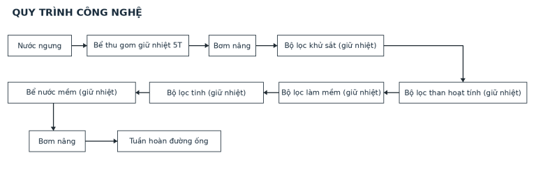 Quy trình công nghệ