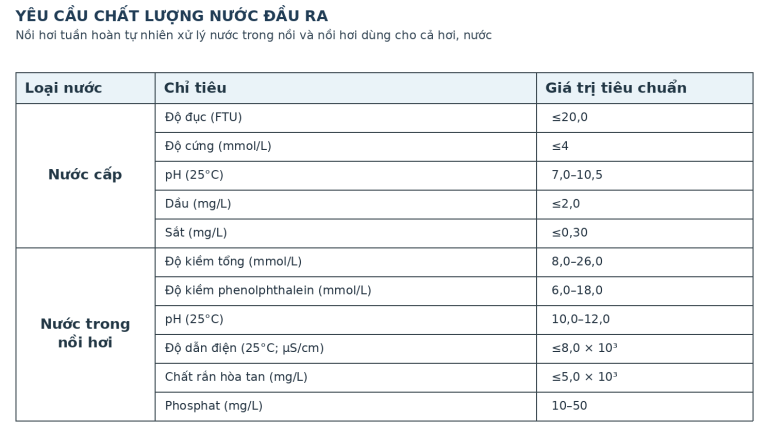 Yêu cầu chất lượng nước đầu ra