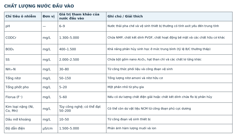 Chất lượng nước đầu vào