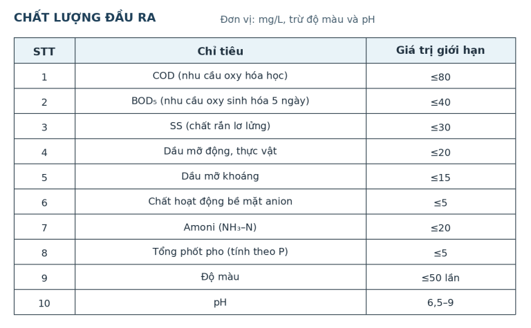 Chất lượng nước đầu ra