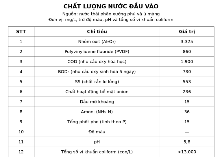 Chất lượng nước đầu vào