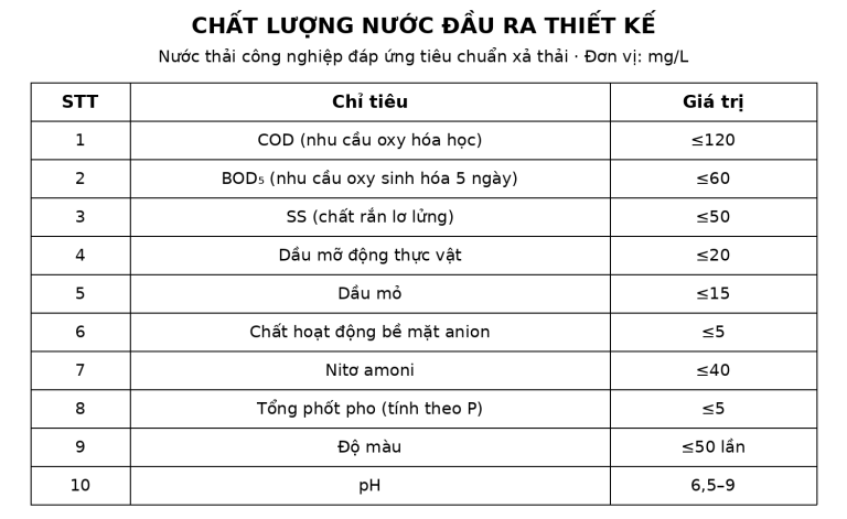 Chất lượng nước đầu ra thiết kế