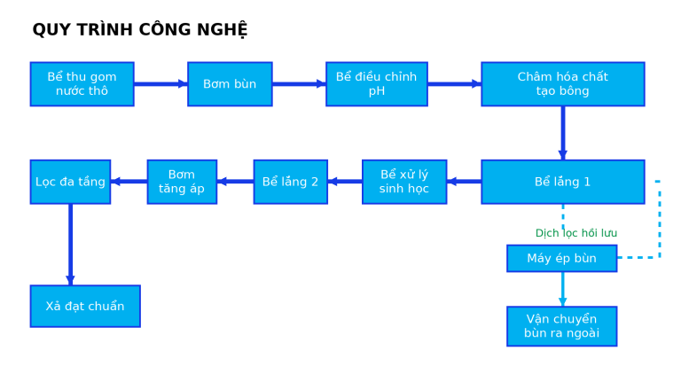 Quy trình công nghệ