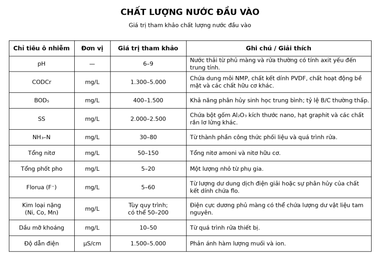 Chất lượng nước đầu vào