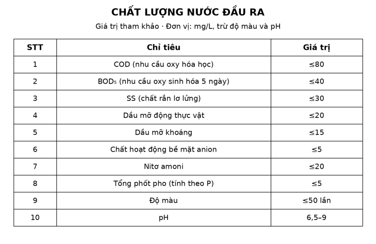 Chất lượng nước đầu ra