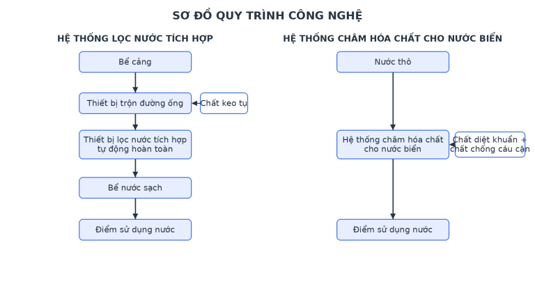 Sơ đồ quy trình công nghệ