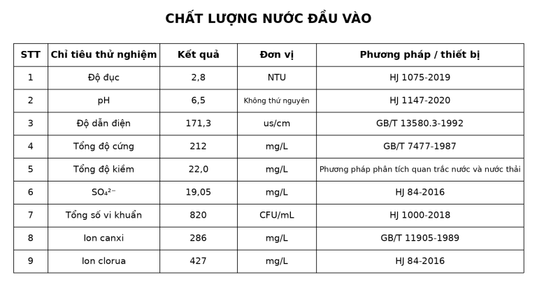 Chất lượng nước đầu vào